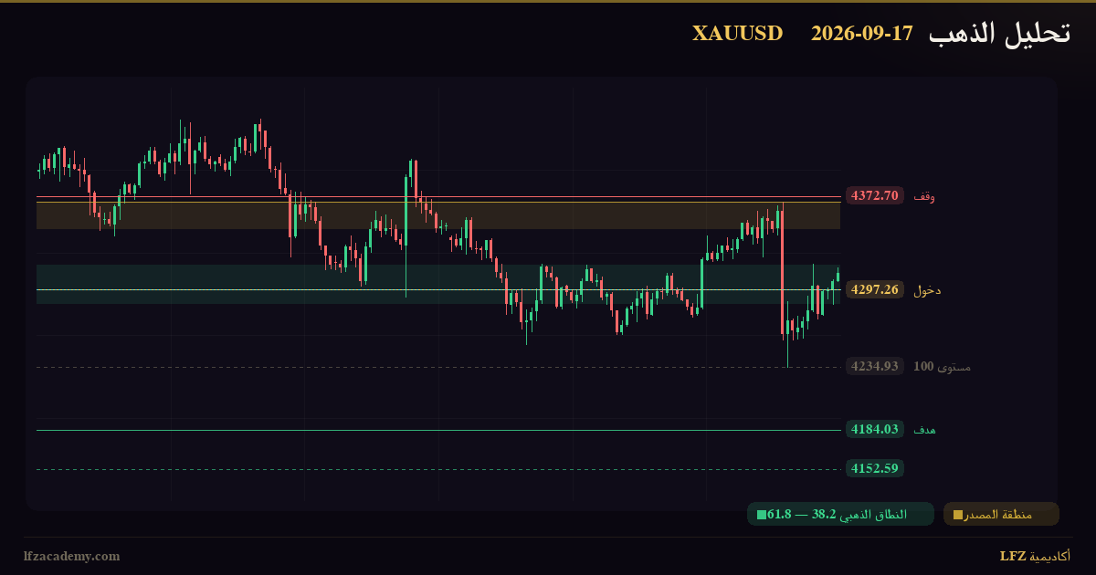تحليل الذهب XAUUSD اليوم 17 سبتمبر 2026 — بيع وفق منظومة LFZ — الرسم الفنّي بمنظومة LFZ