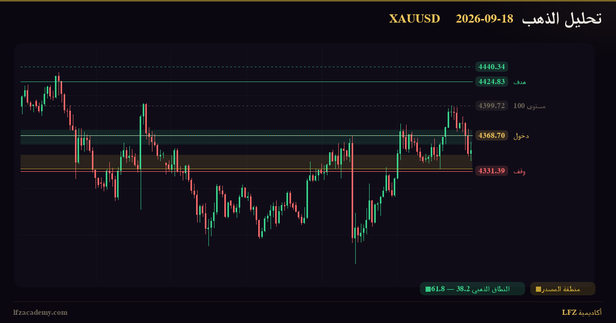 تحديث الذهب XAUUSD — جلسة نيويورك 18 سبتمبر 2026 — شراء وفق منظومة LFZ — الرسم الفنّي بمنظومة LFZ