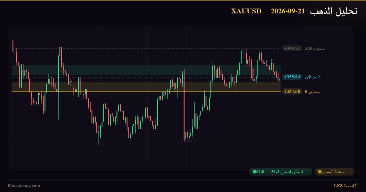 تحليل الذهب XAUUSD اليوم 21 سبتمبر 2026 — سيناريوهان مشروطان: صاعد وهابط — الرسم الفنّي بمنظومة LFZ