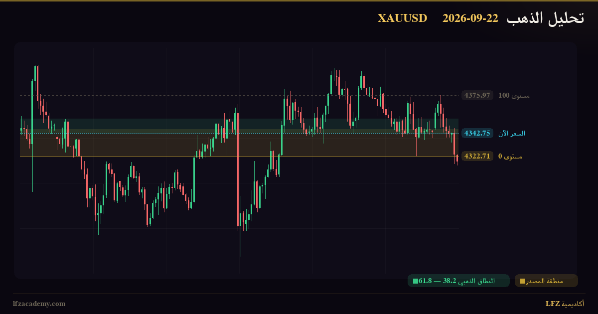 تحليل الذهب XAUUSD اليوم 22 سبتمبر 2026 — سيناريوهان مشروطان: صاعد وهابط — الرسم الفنّي بمنظومة LFZ