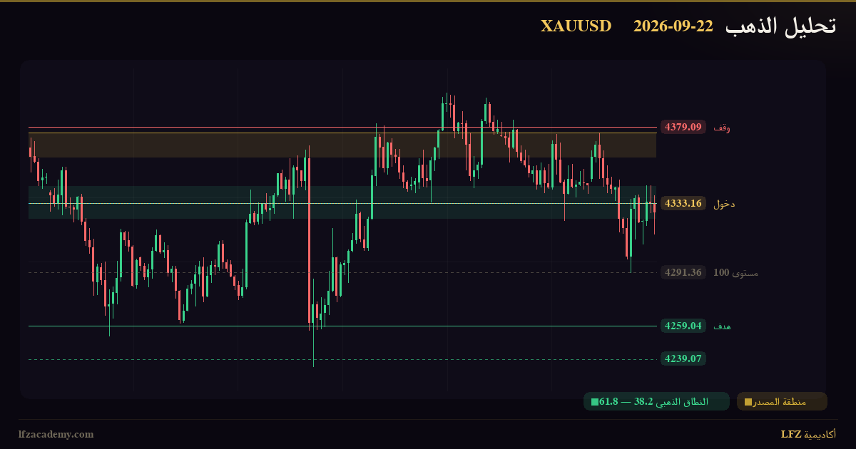 تحديث الذهب XAUUSD — جلسة نيويورك 22 سبتمبر 2026 — بيع وفق منظومة LFZ — الرسم الفنّي بمنظومة LFZ