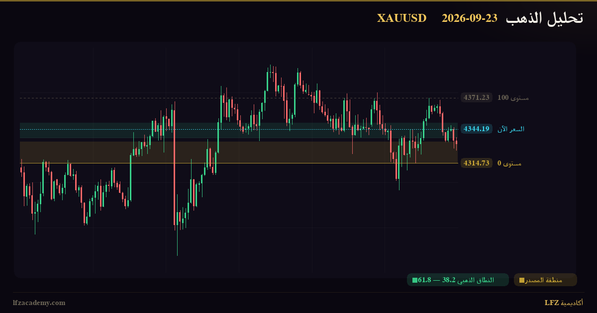 تحليل الذهب XAUUSD اليوم 23 سبتمبر 2026 — سيناريوهان مشروطان: صاعد وهابط — الرسم الفنّي بمنظومة LFZ