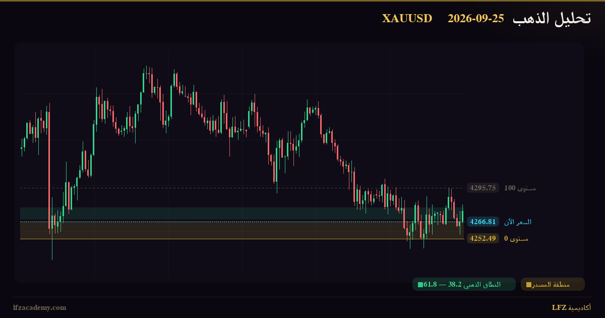 تحليل الذهب XAUUSD اليوم 25 سبتمبر 2026 — سيناريوهان مشروطان: صاعد وهابط — الرسم الفنّي بمنظومة LFZ