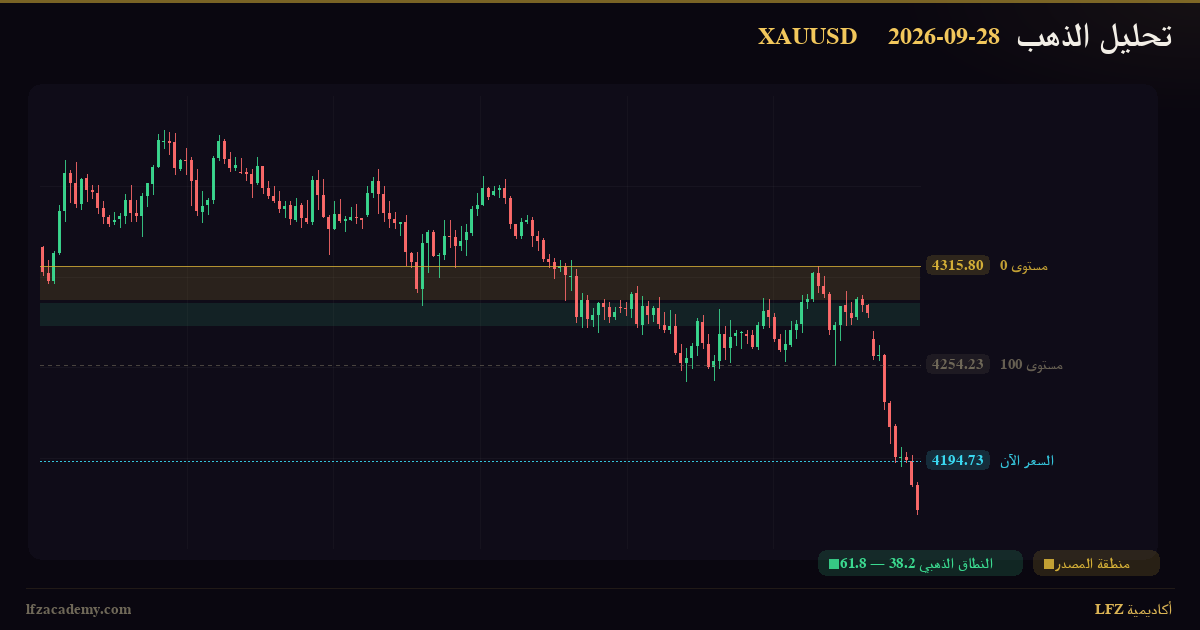 تحليل الذهب XAUUSD اليوم 28 سبتمبر 2026 — سيناريوهان مشروطان: صاعد وهابط — الرسم الفنّي بمنظومة LFZ
