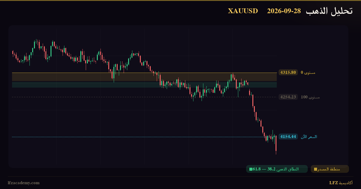 تحديث الذهب XAUUSD — جلسة نيويورك 28 سبتمبر 2026 — متابعة السيناريوهين — الرسم الفنّي بمنظومة LFZ