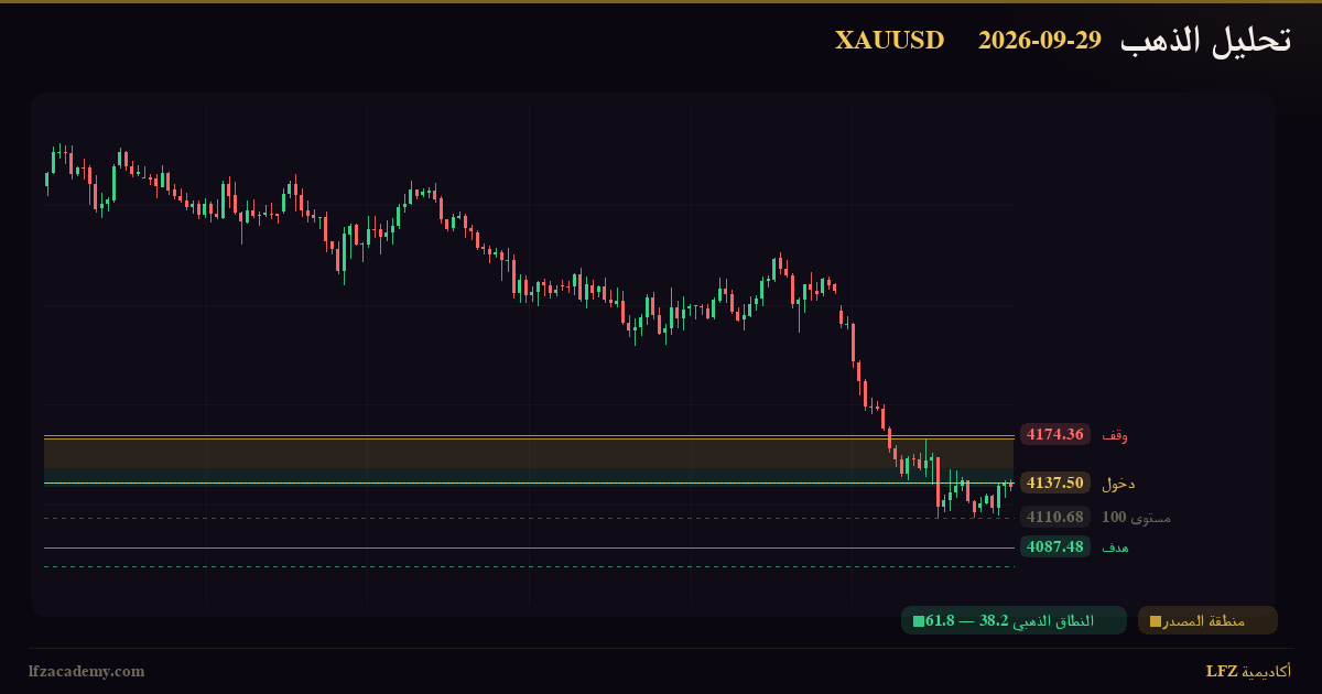 تحليل الذهب XAUUSD اليوم 29 سبتمبر 2026 — بيع وفق منظومة LFZ — الرسم الفنّي بمنظومة LFZ