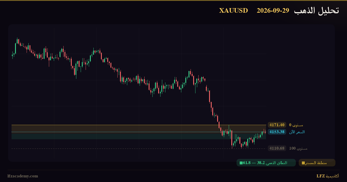 تحديث الذهب XAUUSD — جلسة نيويورك 29 سبتمبر 2026 — متابعة السيناريوهين — الرسم الفنّي بمنظومة LFZ