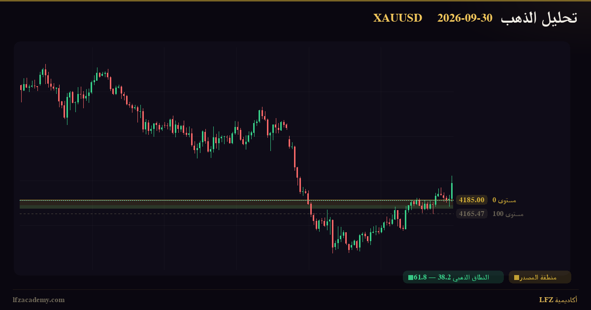 تحديث الذهب XAUUSD — جلسة نيويورك 30 سبتمبر 2026 — متابعة السيناريوهين — الرسم الفنّي بمنظومة LFZ