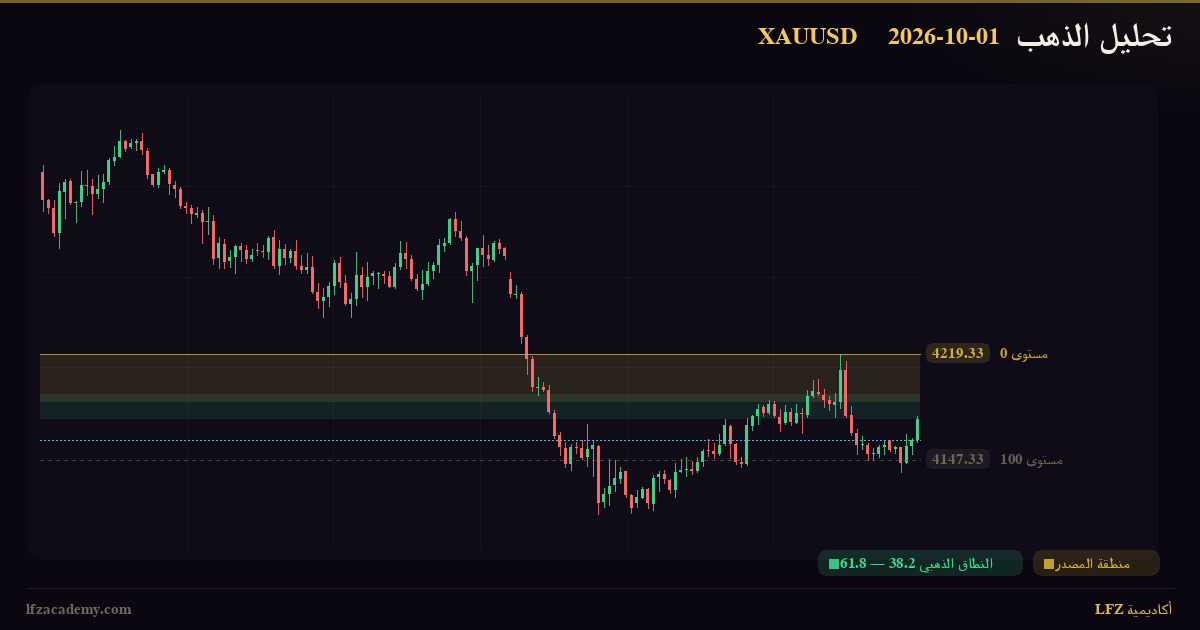 تحليل الذهب XAUUSD اليوم 1 أكتوبر 2026 — سيناريوهان مشروطان: صاعد وهابط — الرسم الفنّي بمنظومة LFZ