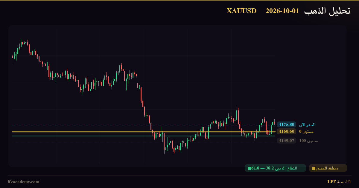 تحديث الذهب XAUUSD — جلسة نيويورك 1 أكتوبر 2026 — متابعة السيناريوهين — الرسم الفنّي بمنظومة LFZ