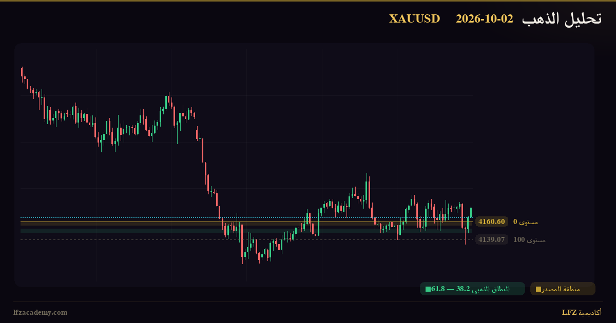 تحليل الذهب XAUUSD اليوم 2 أكتوبر 2026 — سيناريوهان مشروطان: صاعد وهابط — الرسم الفنّي بمنظومة LFZ
