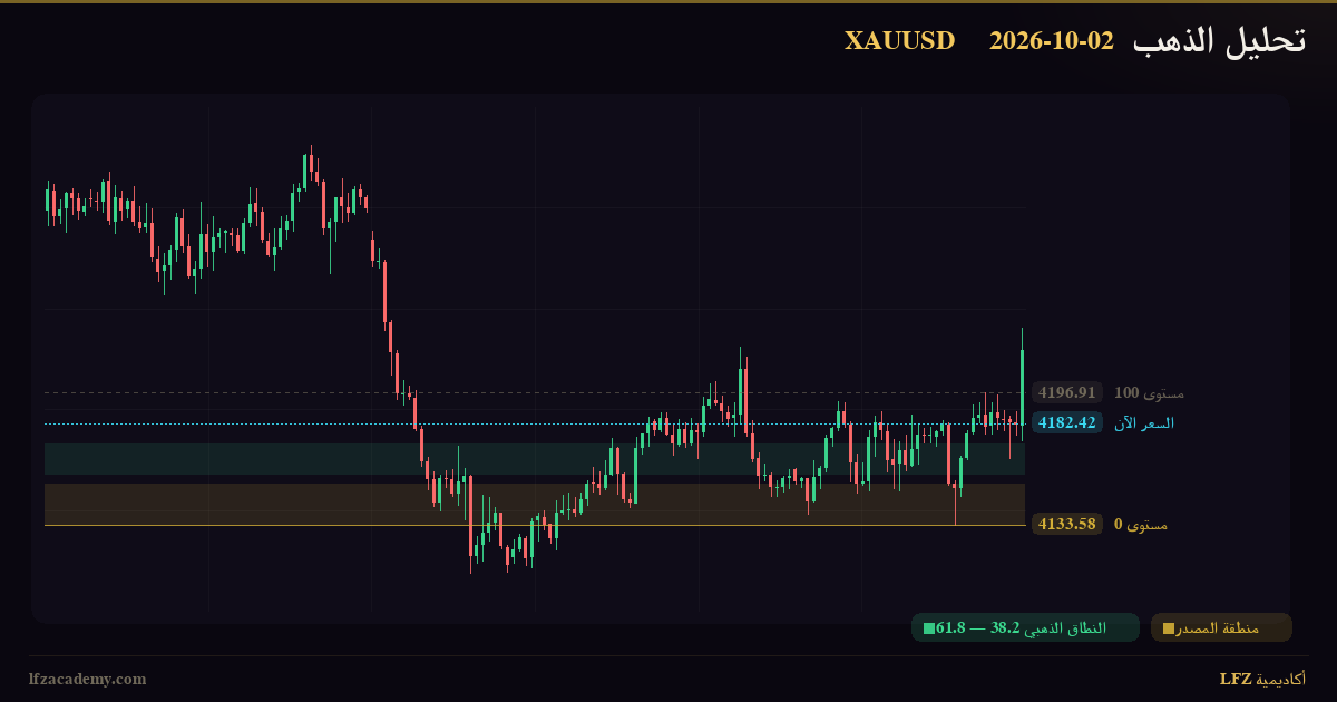 تحديث الذهب XAUUSD — جلسة نيويورك 2 أكتوبر 2026 — متابعة السيناريوهين — الرسم الفنّي بمنظومة LFZ