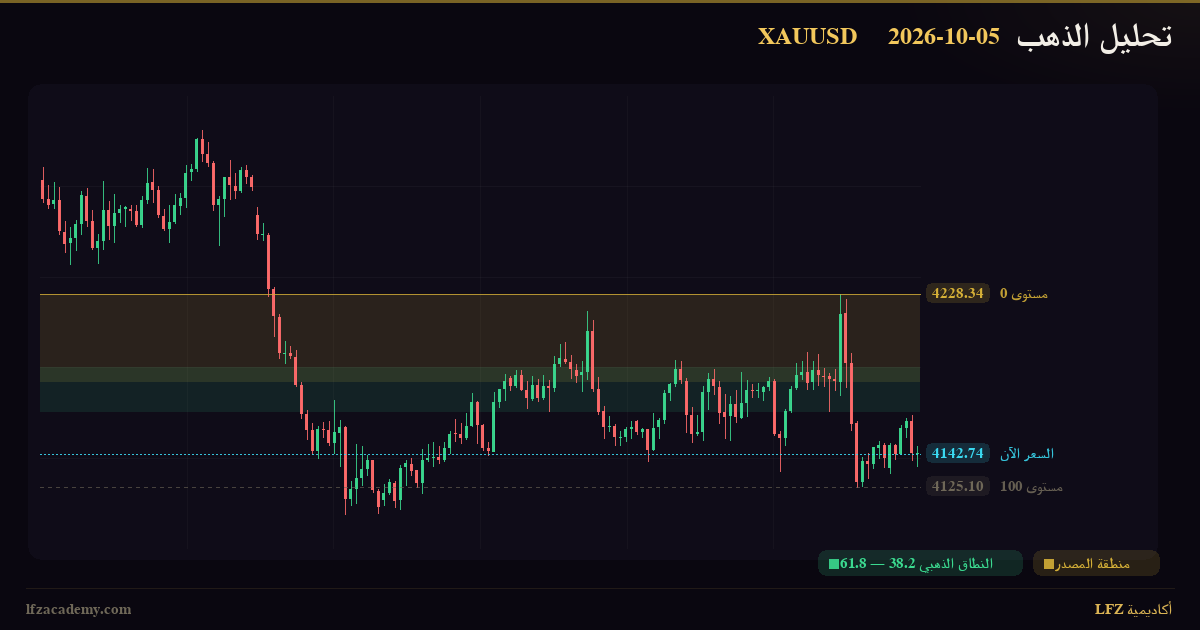 تحليل الذهب XAUUSD اليوم 5 أكتوبر 2026 — سيناريوهان مشروطان: صاعد وهابط — الرسم الفنّي بمنظومة LFZ