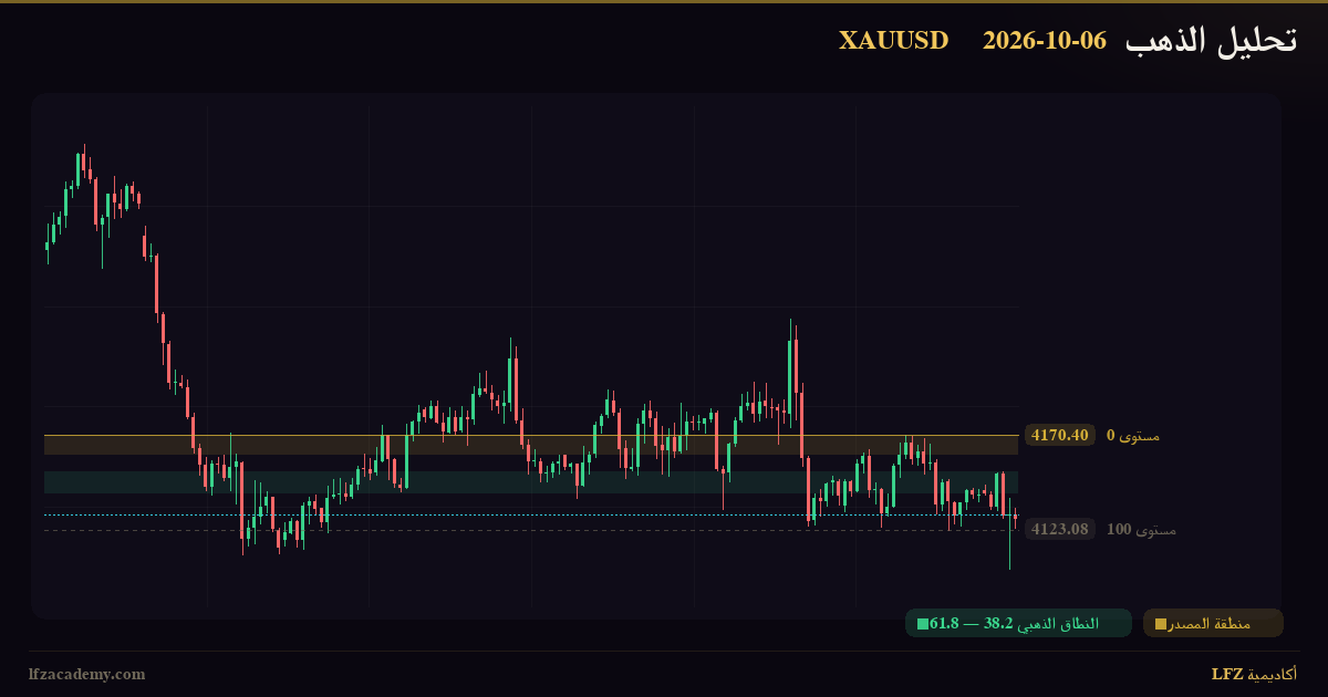 تحليل الذهب XAUUSD اليوم 6 أكتوبر 2026 — سيناريوهان مشروطان: صاعد وهابط — الرسم الفنّي بمنظومة LFZ