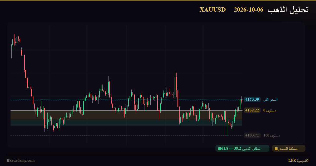 تحديث الذهب XAUUSD — جلسة نيويورك 6 أكتوبر 2026 — متابعة السيناريوهين — الرسم الفنّي بمنظومة LFZ