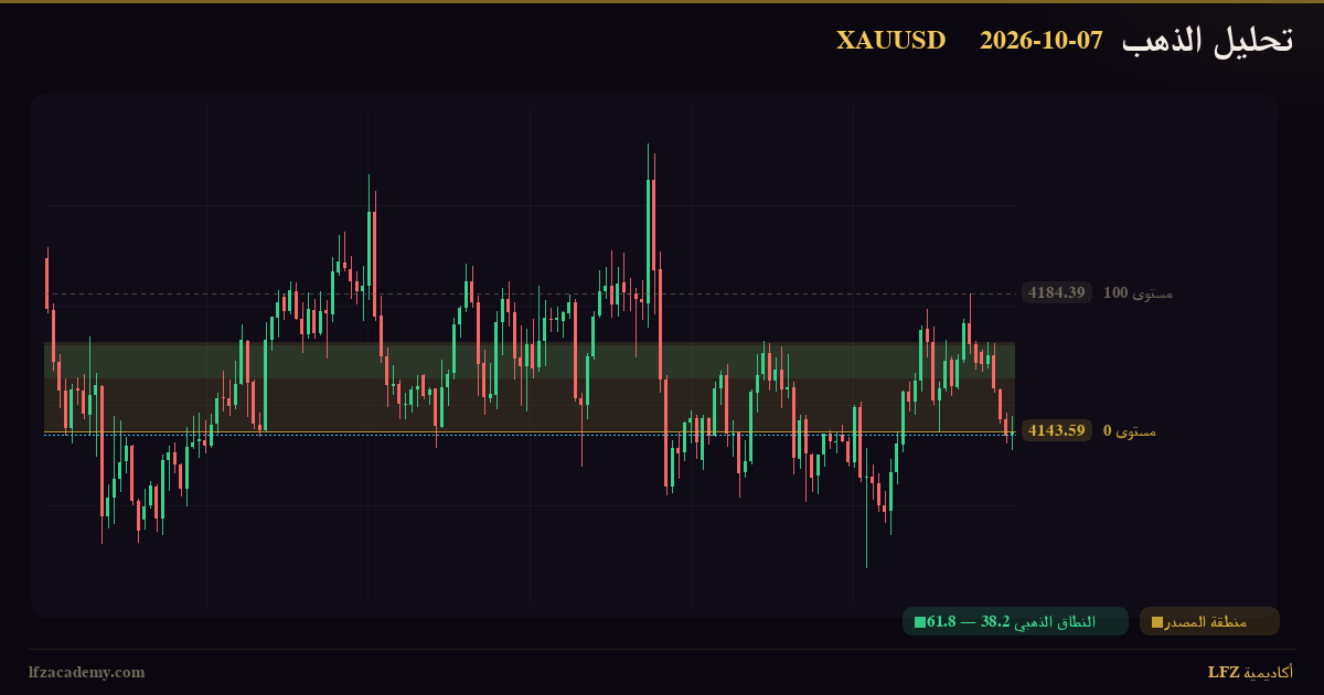 تحليل الذهب XAUUSD اليوم 7 أكتوبر 2026 — سيناريوهان مشروطان: صاعد وهابط — الرسم الفنّي بمنظومة LFZ