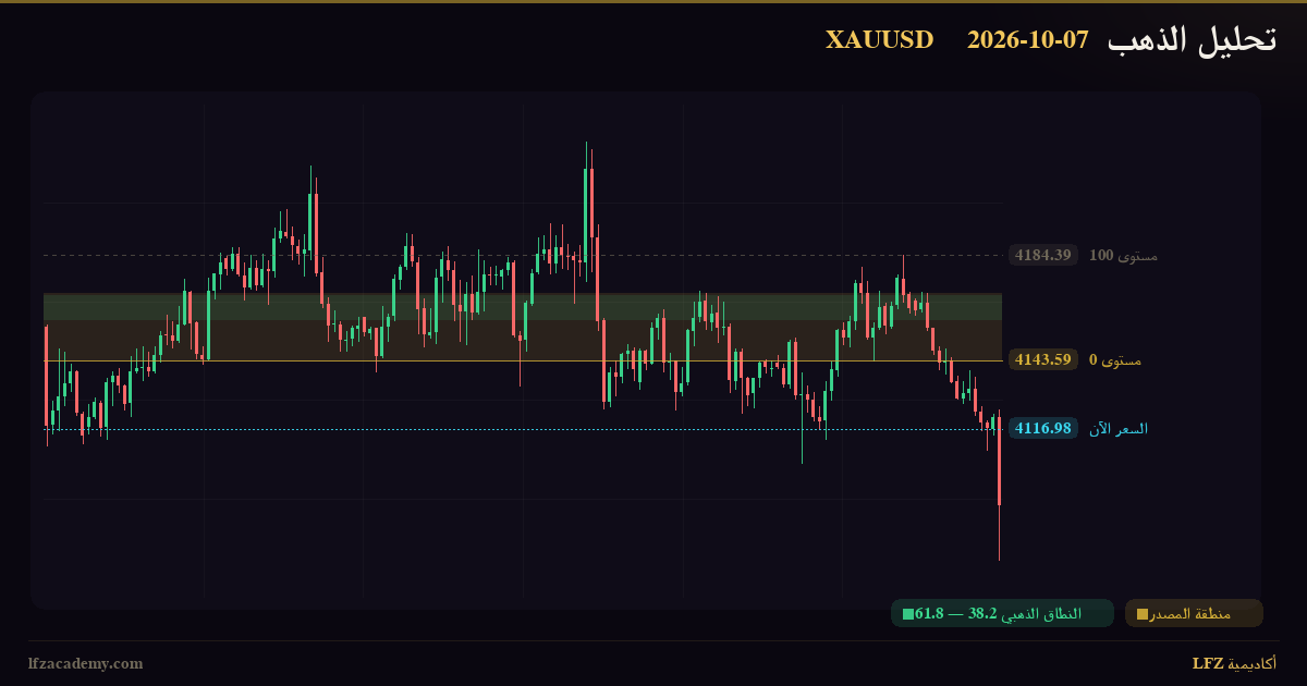 تحديث الذهب XAUUSD — جلسة نيويورك 7 أكتوبر 2026 — متابعة السيناريوهين — الرسم الفنّي بمنظومة LFZ