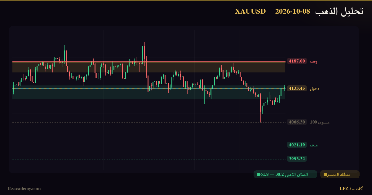 تحليل الذهب XAUUSD اليوم 8 أكتوبر 2026 — بيع وفق منظومة LFZ — الرسم الفنّي بمنظومة LFZ