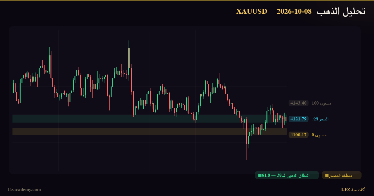 تحديث الذهب XAUUSD — جلسة نيويورك 8 أكتوبر 2026 — متابعة السيناريوهين — الرسم الفنّي بمنظومة LFZ