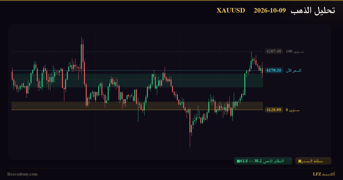 تحديث الذهب XAUUSD — جلسة نيويورك 9 أكتوبر 2026 — متابعة السيناريوهين — الرسم الفنّي بمنظومة LFZ