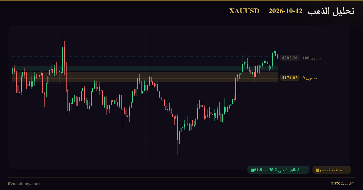تحليل الذهب XAUUSD اليوم 12 أكتوبر 2026 — سيناريوهان مشروطان: صاعد وهابط — الرسم الفنّي بمنظومة LFZ