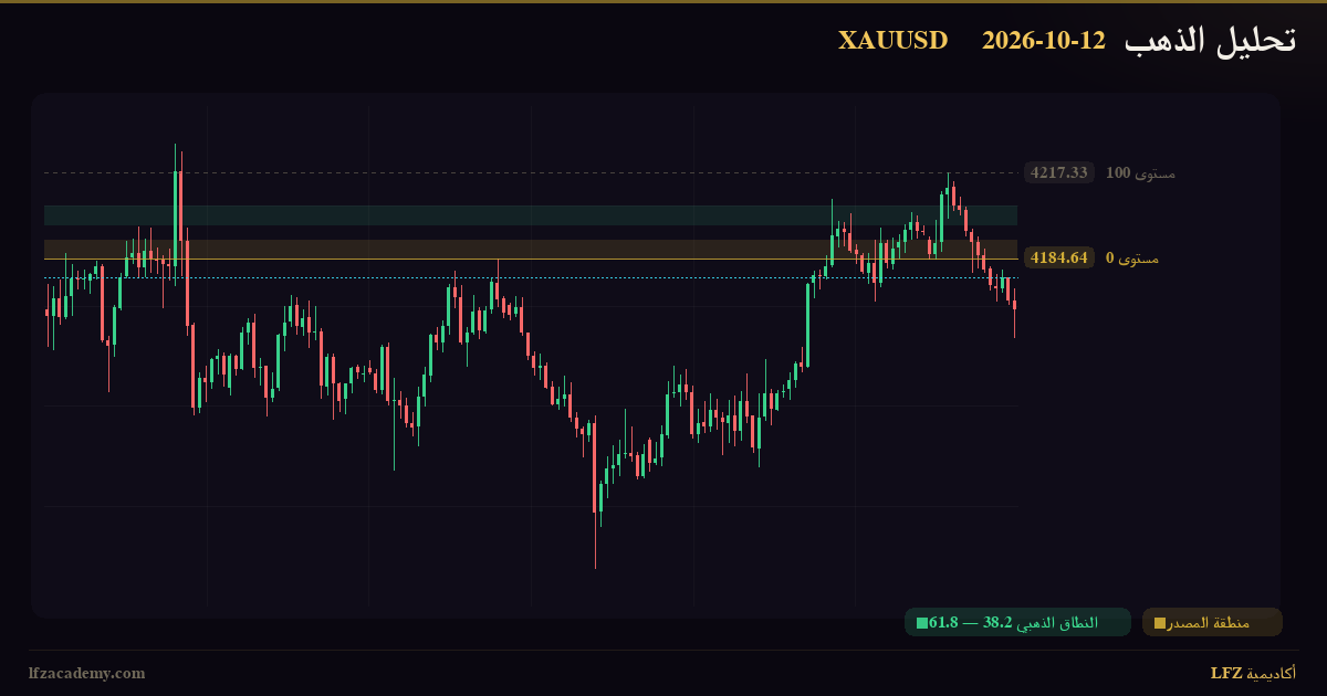 تحديث الذهب XAUUSD — جلسة نيويورك 12 أكتوبر 2026 — متابعة السيناريوهين — الرسم الفنّي بمنظومة LFZ