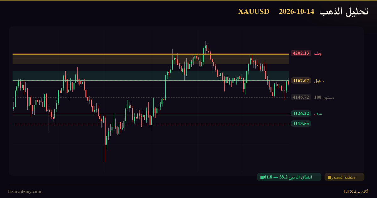 تحليل الذهب XAUUSD اليوم 14 أكتوبر 2026 — بيع وفق منظومة LFZ — الرسم الفنّي بمنظومة LFZ