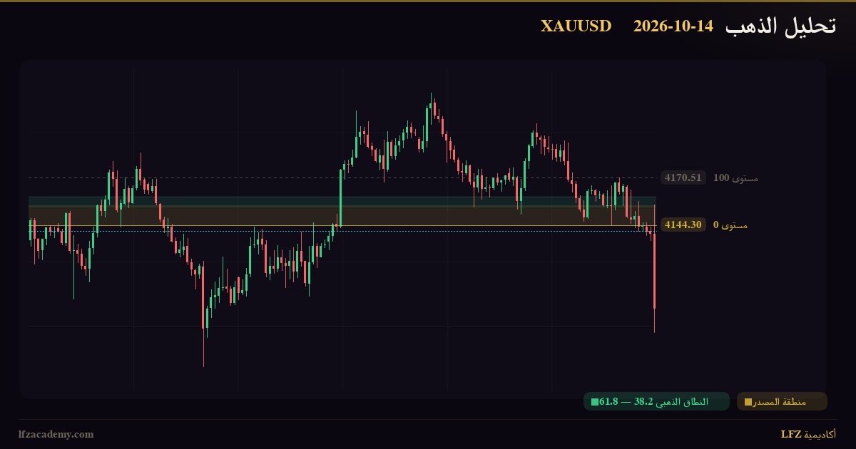 تحديث الذهب XAUUSD — جلسة نيويورك 14 أكتوبر 2026 — متابعة السيناريوهين — الرسم الفنّي بمنظومة LFZ