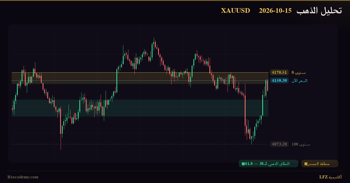 تحليل الذهب XAUUSD اليوم 15 أكتوبر 2026 — سيناريوهان مشروطان: صاعد وهابط — الرسم الفنّي بمنظومة LFZ