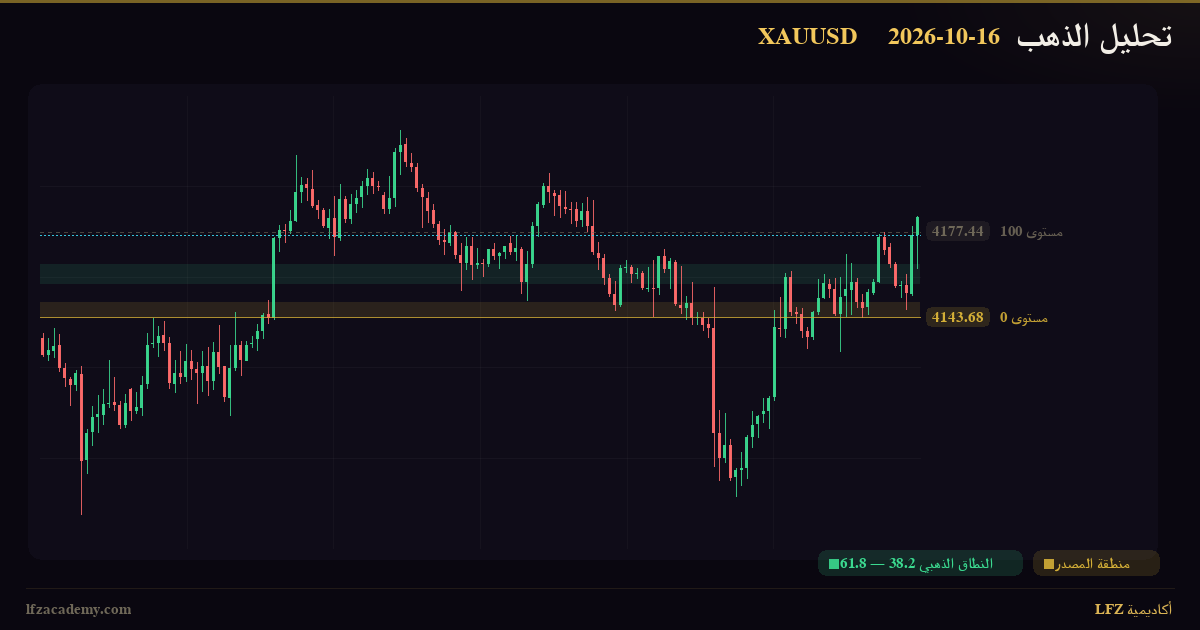 تحليل الذهب XAUUSD اليوم 16 أكتوبر 2026 — سيناريوهان مشروطان: صاعد وهابط — الرسم الفنّي بمنظومة LFZ