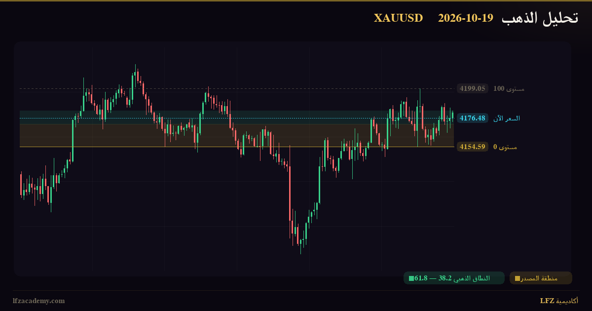 تحليل الذهب XAUUSD اليوم 19 أكتوبر 2026 — سيناريوهان مشروطان: صاعد وهابط — الرسم الفنّي بمنظومة LFZ