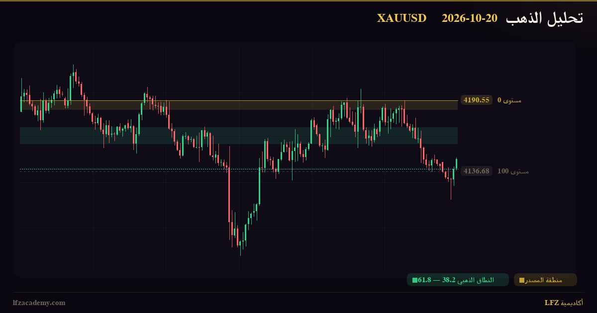 تحليل الذهب XAUUSD اليوم 20 أكتوبر 2026 — سيناريوهان مشروطان: صاعد وهابط — الرسم الفنّي بمنظومة LFZ