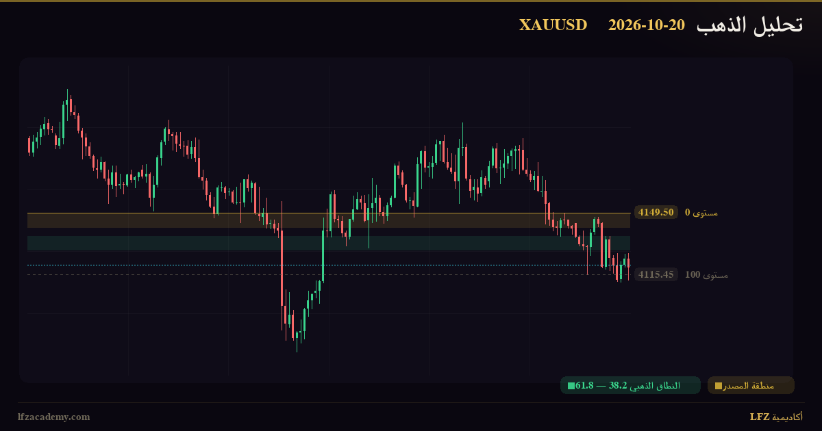 تحديث الذهب XAUUSD — جلسة نيويورك 20 أكتوبر 2026 — متابعة السيناريوهين — الرسم الفنّي بمنظومة LFZ