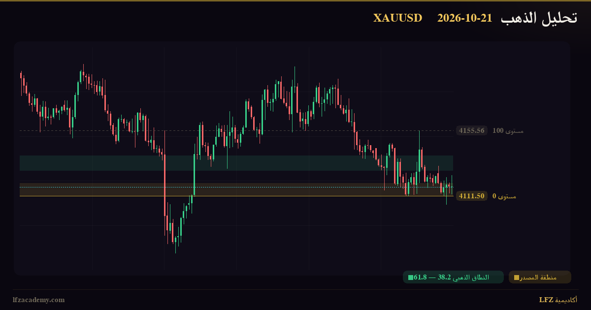 تحليل الذهب XAUUSD اليوم 21 أكتوبر 2026 — سيناريوهان مشروطان: صاعد وهابط — الرسم الفنّي بمنظومة LFZ