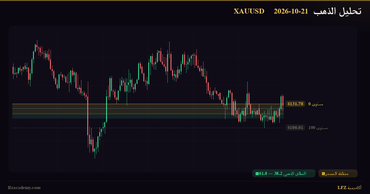تحديث الذهب XAUUSD — جلسة نيويورك 21 أكتوبر 2026 — متابعة السيناريوهين — الرسم الفنّي بمنظومة LFZ