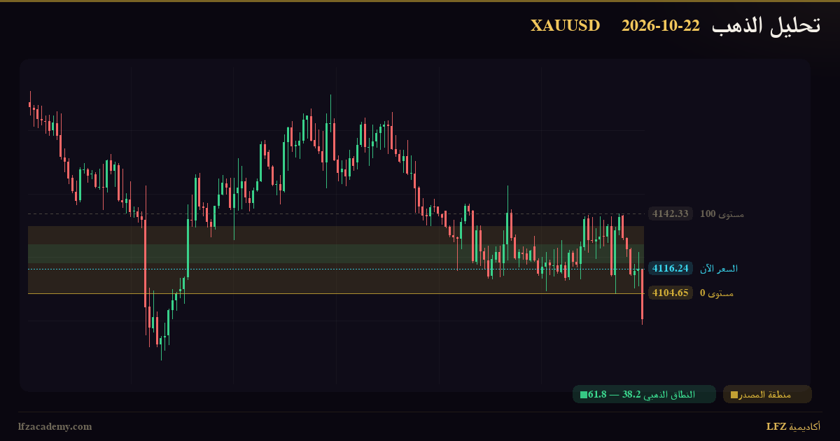 تحليل الذهب XAUUSD اليوم 22 أكتوبر 2026 — سيناريوهان مشروطان: صاعد وهابط — الرسم الفنّي بمنظومة LFZ