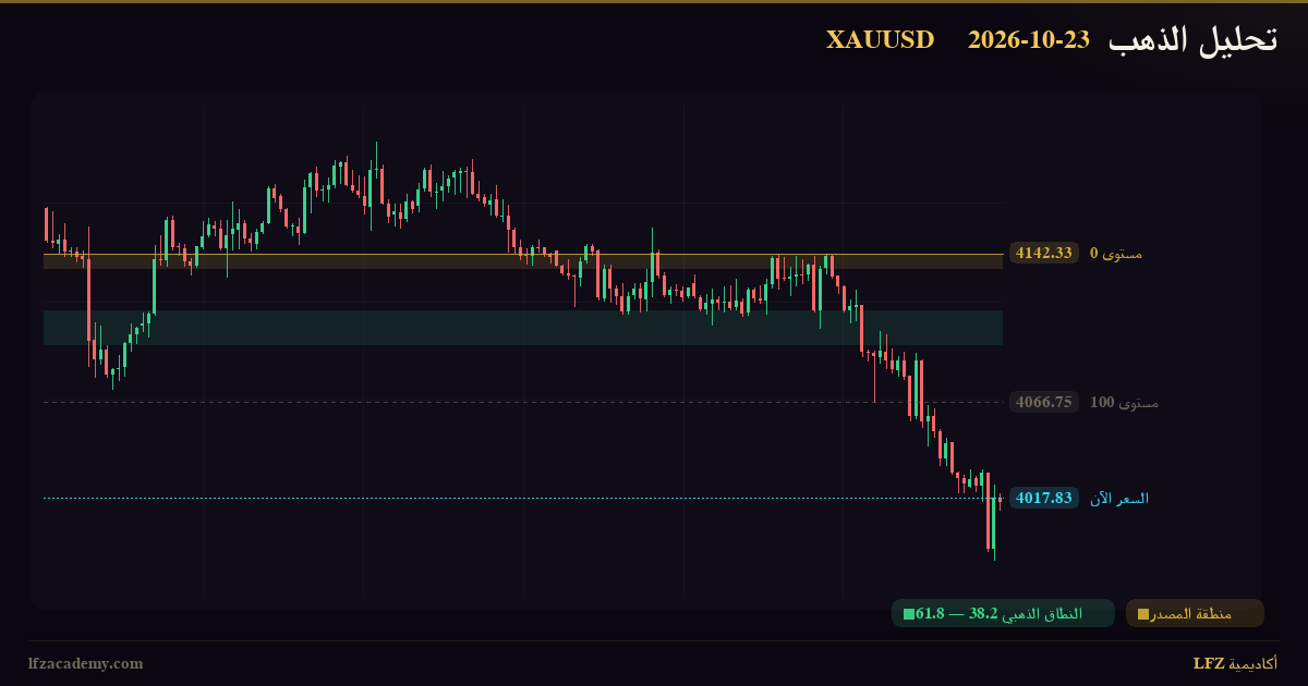 تحليل الذهب XAUUSD اليوم 23 أكتوبر 2026 — سيناريوهان مشروطان: صاعد وهابط — الرسم الفنّي بمنظومة LFZ
