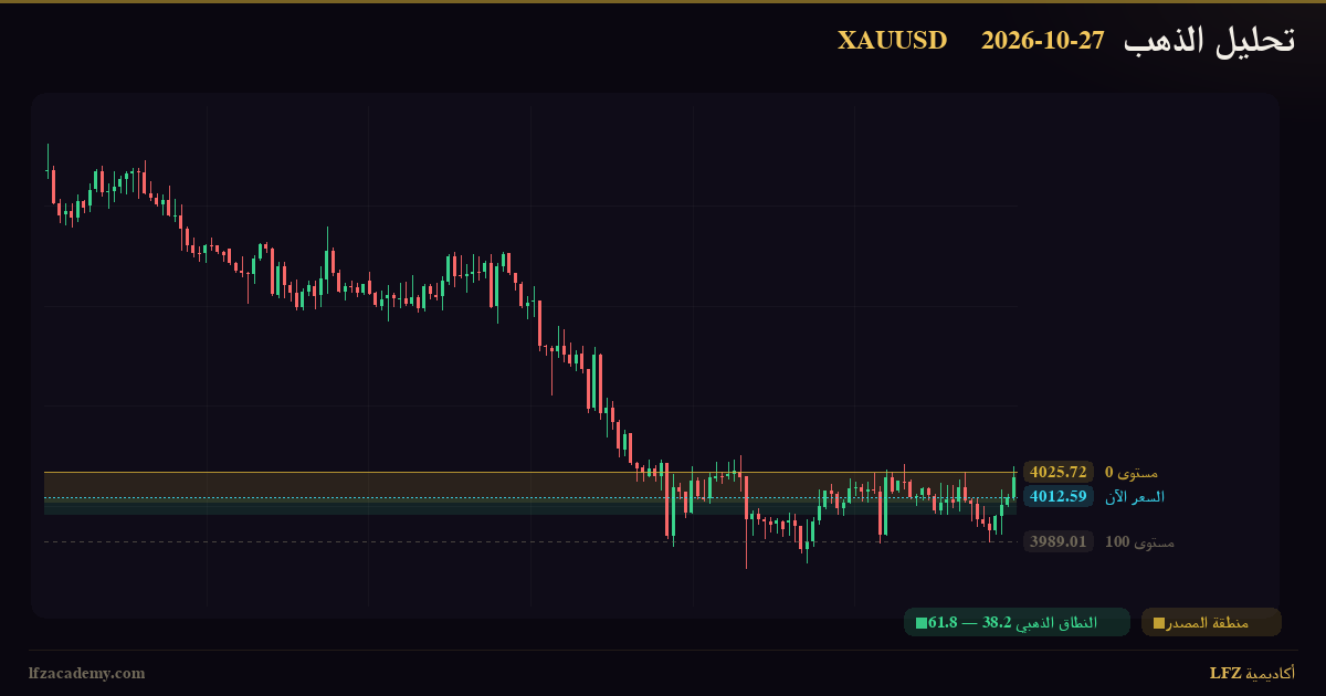 تحديث الذهب XAUUSD — جلسة نيويورك 27 أكتوبر 2026 — متابعة السيناريوهين — الرسم الفنّي بمنظومة LFZ