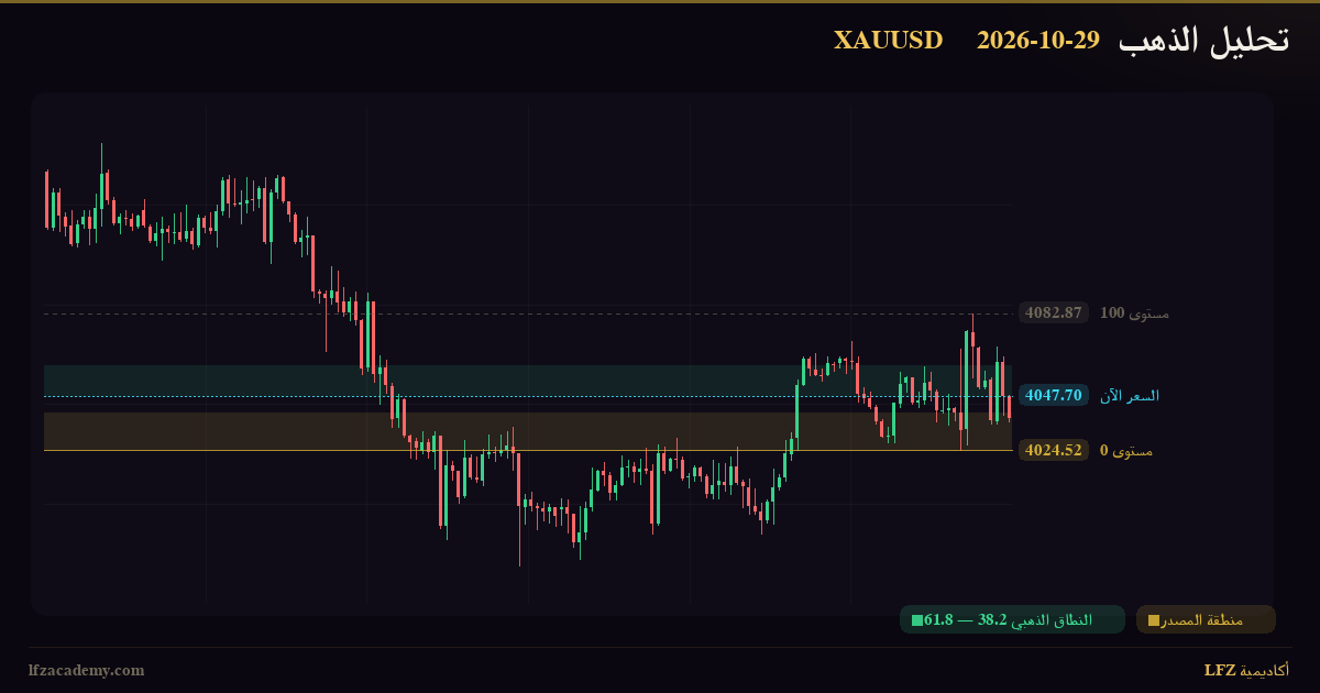 تحليل الذهب XAUUSD اليوم 29 أكتوبر 2026 — سيناريوهان مشروطان: صاعد وهابط — الرسم الفنّي بمنظومة LFZ