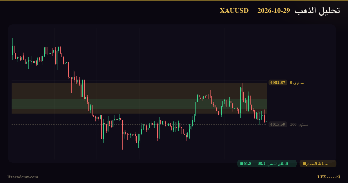 تحديث الذهب XAUUSD — جلسة نيويورك 29 أكتوبر 2026 — متابعة السيناريوهين — الرسم الفنّي بمنظومة LFZ