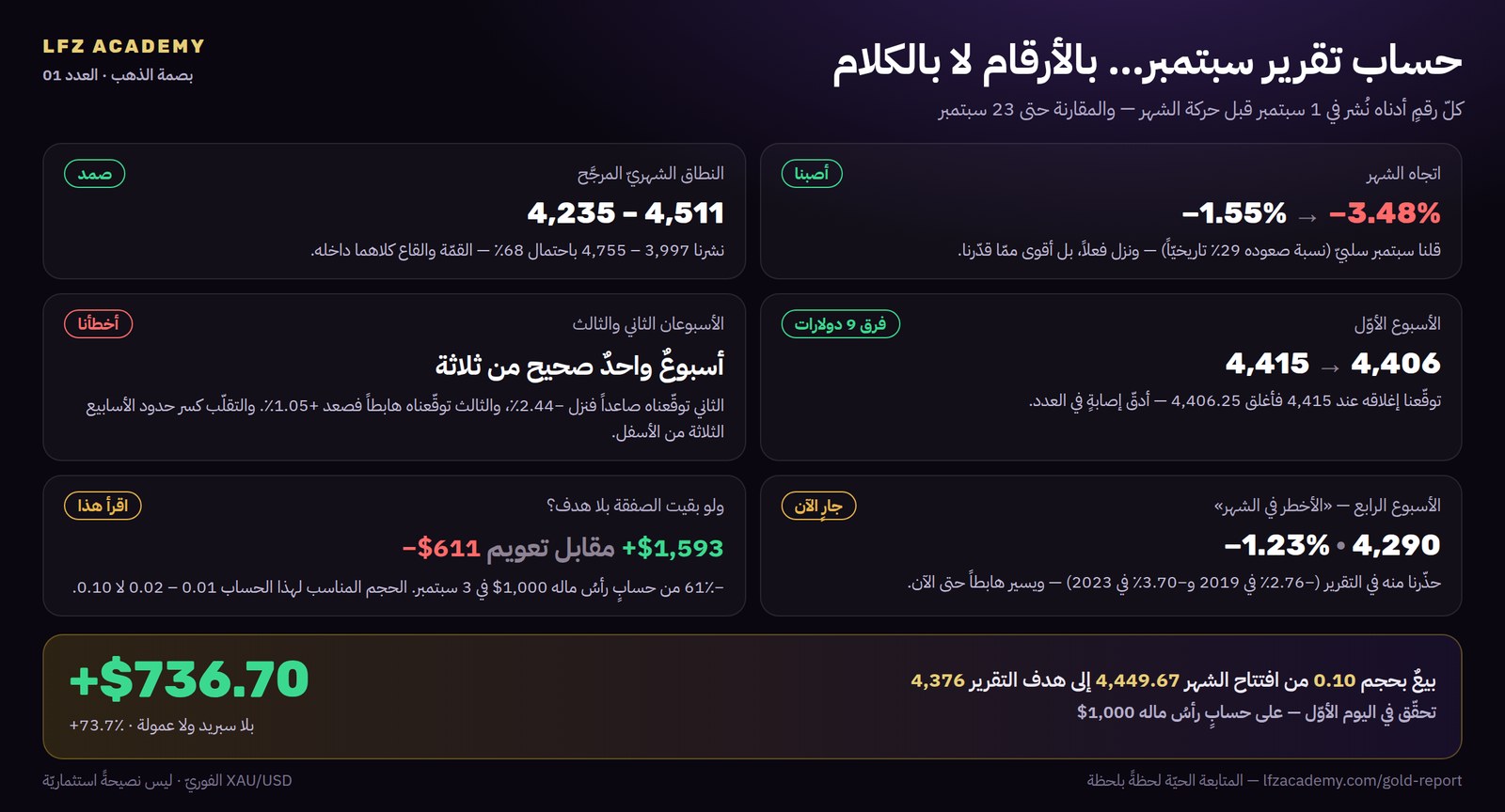 بطاقة حساب تقرير الذهب الشهريّ لسبتمبر 2026