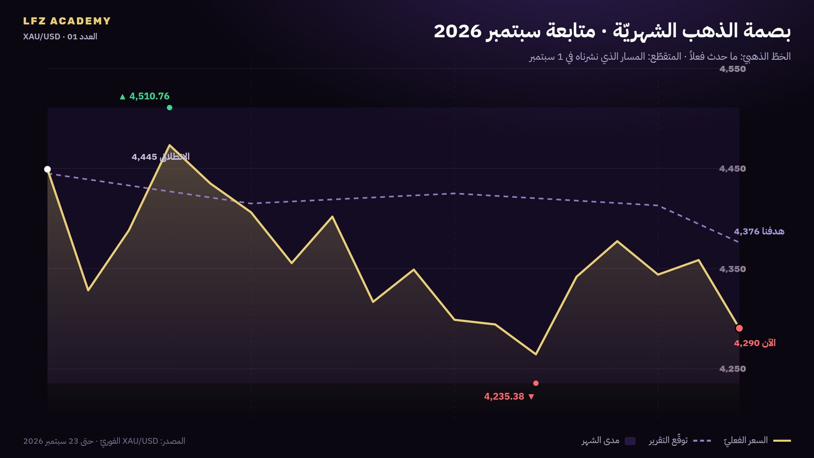 مسار الذهب في سبتمبر 2026 مقابل المسار المتوقّع في التقرير الشهريّ